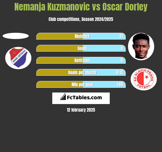 Nemanja Kuzmanovic vs Oscar Dorley h2h player stats