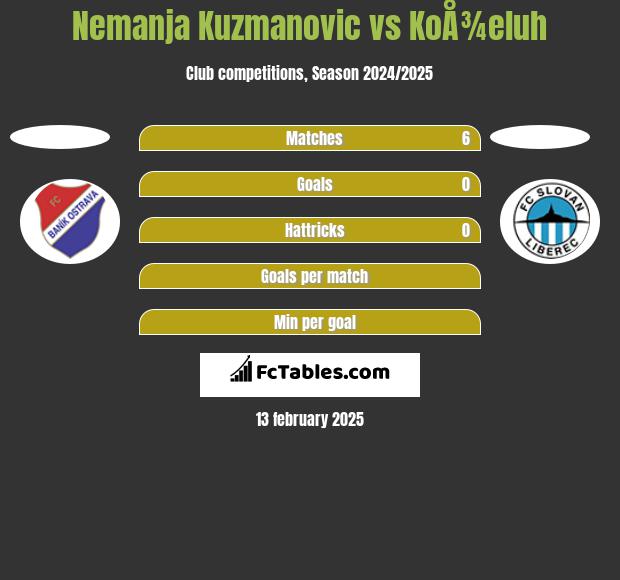 Nemanja Kuzmanovic vs KoÅ¾eluh h2h player stats