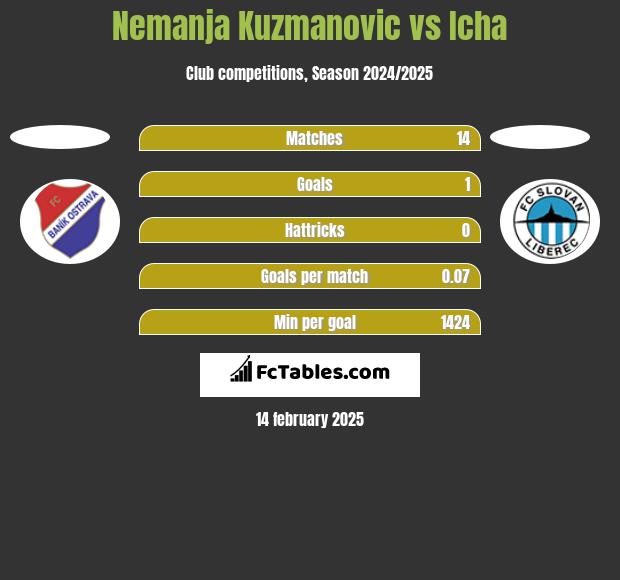 Nemanja Kuzmanovic vs Icha h2h player stats