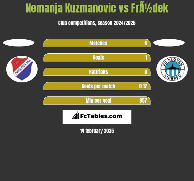 Nemanja Kuzmanovic vs FrÃ½dek h2h player stats