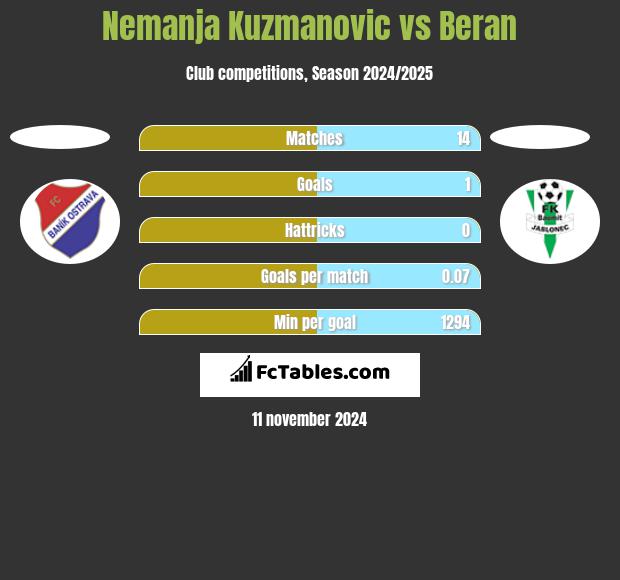 Nemanja Kuzmanovic vs Beran h2h player stats