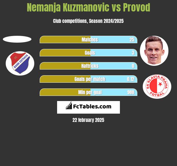 Nemanja Kuzmanovic vs Provod h2h player stats