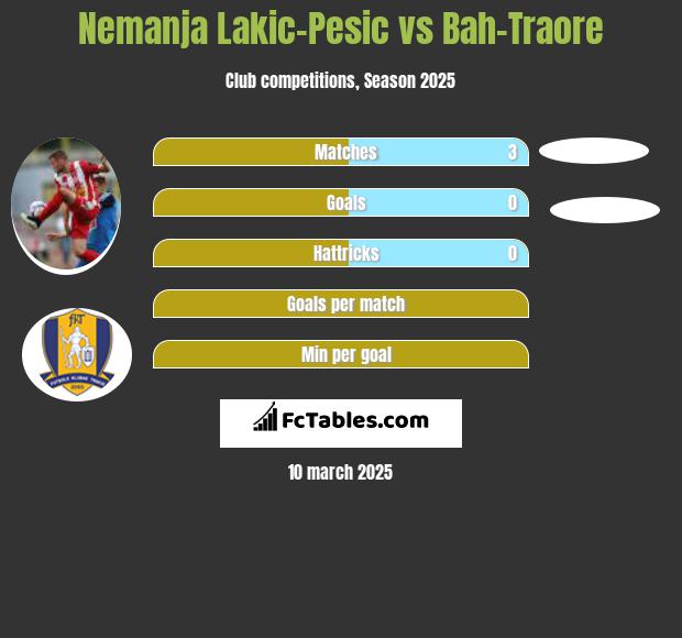 Nemanja Lakic-Pesic vs Bah-Traore h2h player stats