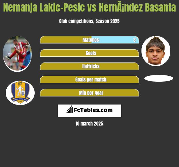 Nemanja Lakic-Pesic vs HernÃ¡ndez Basanta h2h player stats