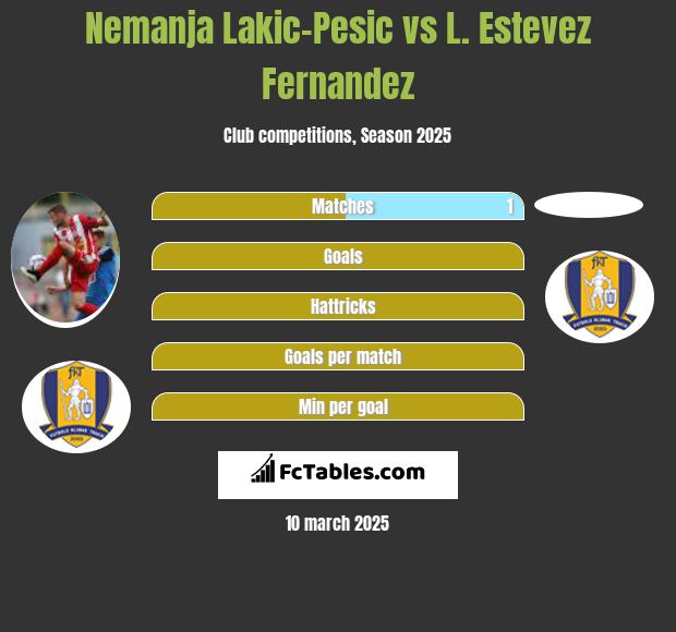 Nemanja Lakic-Pesic vs L. Estevez Fernandez h2h player stats