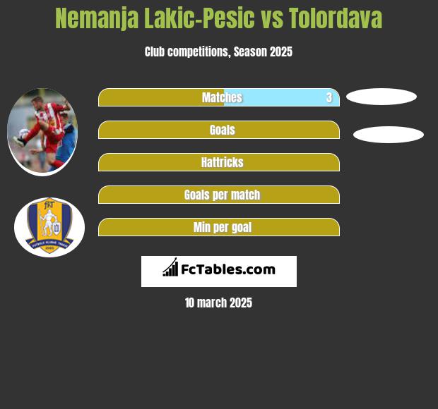 Nemanja Lakic-Pesic vs Tolordava h2h player stats