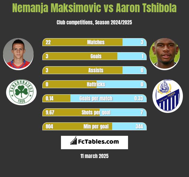 Nemanja Maksimović vs Aaron Tshibola h2h player stats