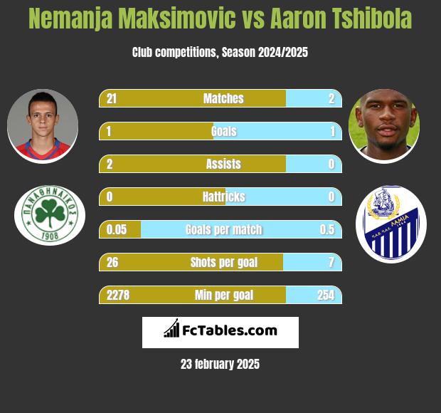 Nemanja Maksimovic vs Aaron Tshibola h2h player stats