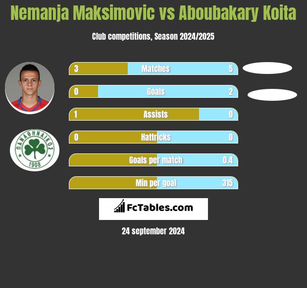 Nemanja Maksimović vs Aboubakary Koita h2h player stats