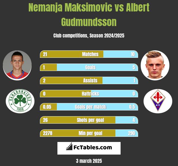 Nemanja Maksimovic vs Albert Gudmundsson h2h player stats