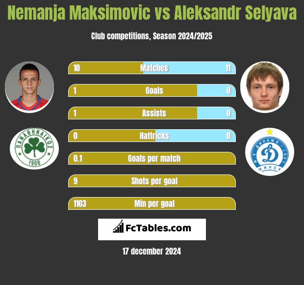 Nemanja Maksimović vs Aleksandr Selyava h2h player stats