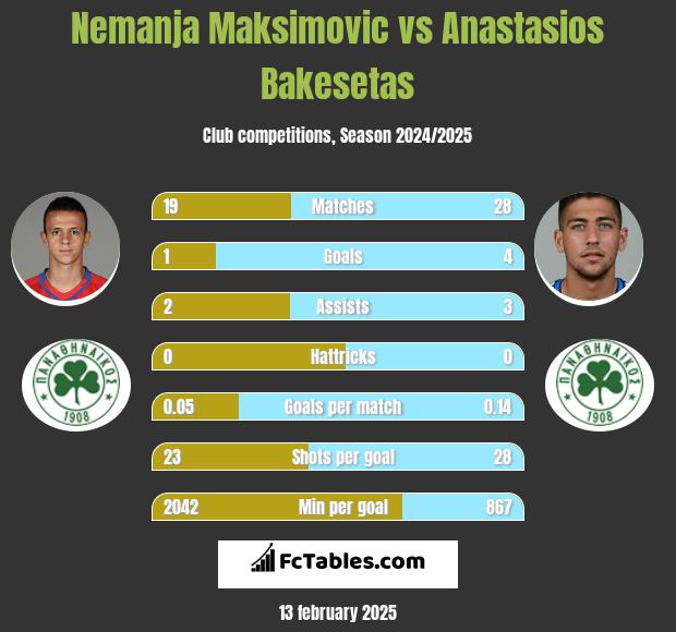 Nemanja Maksimović vs Anastasios Bakesetas h2h player stats