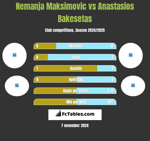 Nemanja Maksimovic vs Anastasios Bakesetas h2h player stats