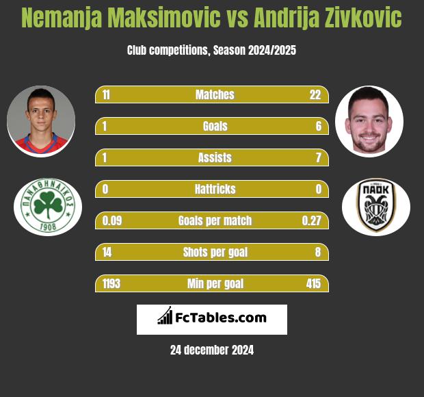 Nemanja Maksimović vs Andrija Zivković h2h player stats