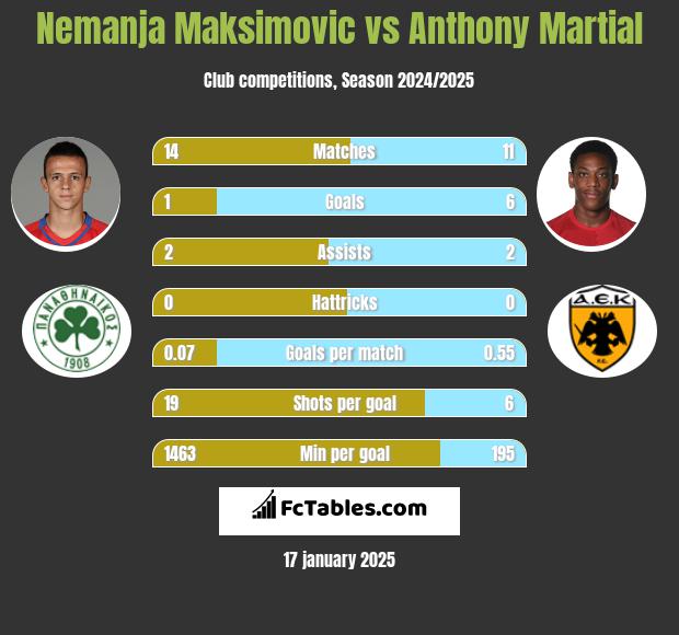 Nemanja Maksimović vs Anthony Martial h2h player stats