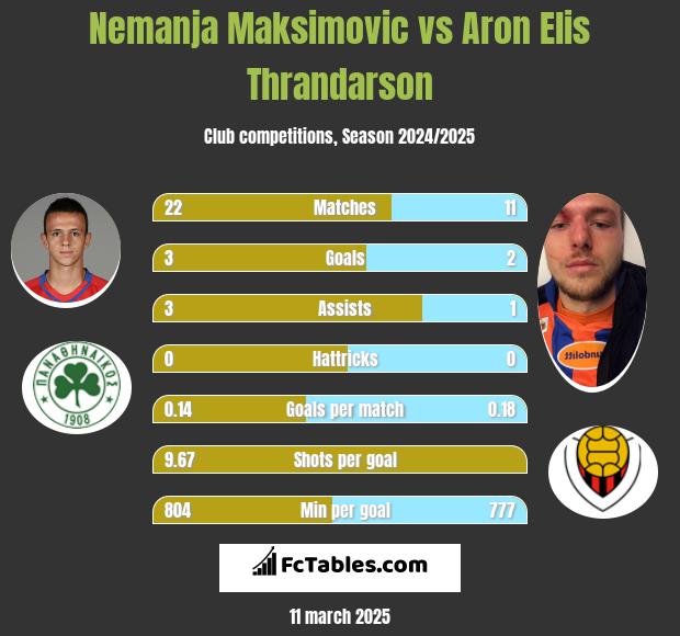 Nemanja Maksimović vs Aron Elis Thrandarson h2h player stats