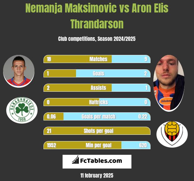 Nemanja Maksimovic vs Aron Elis Thrandarson h2h player stats