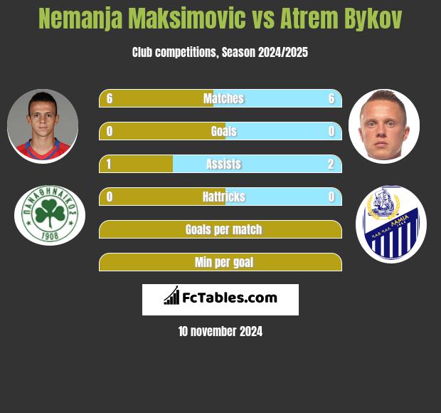 Nemanja Maksimović vs Artem Bykow h2h player stats