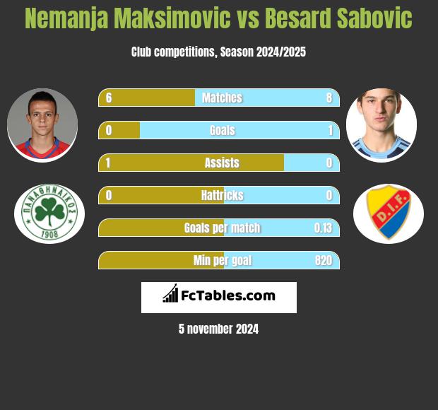 Nemanja Maksimovic vs Besard Sabovic h2h player stats