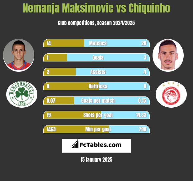 Nemanja Maksimović vs Chiquinho h2h player stats