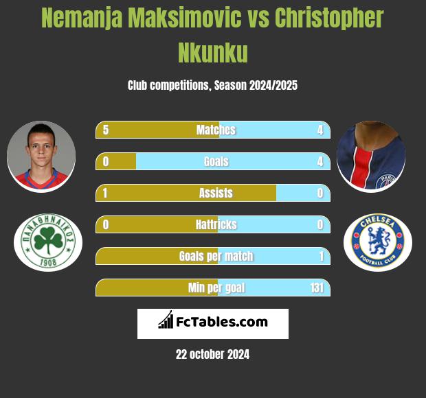 Nemanja Maksimovic vs Christopher Nkunku h2h player stats