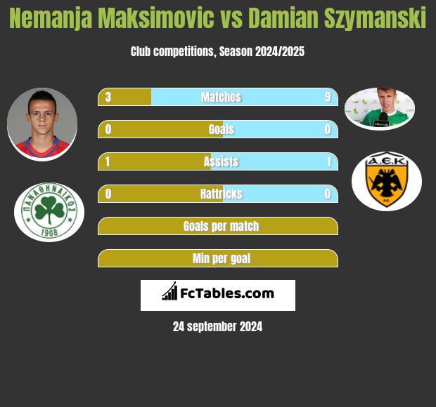 Nemanja Maksimović vs Damian Szymański h2h player stats