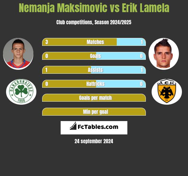 Nemanja Maksimović vs Erik Lamela h2h player stats