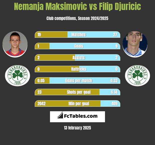 Nemanja Maksimović vs Filip Djuricić h2h player stats