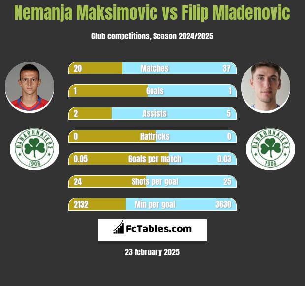 Nemanja Maksimovic vs Filip Mladenovic h2h player stats