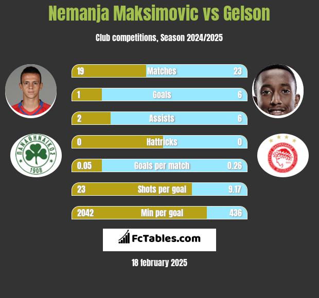 Nemanja Maksimović vs Gelson h2h player stats