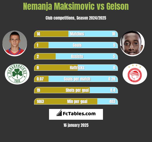 Nemanja Maksimovic vs Gelson h2h player stats