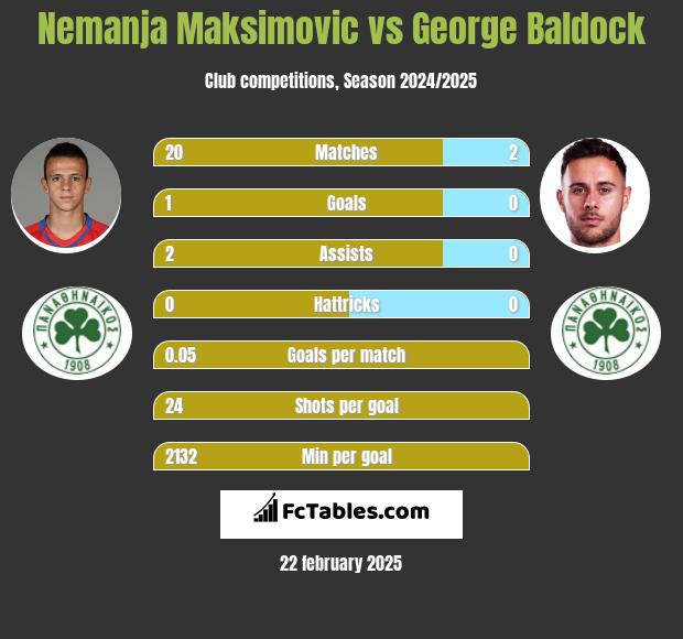 Nemanja Maksimovic vs George Baldock h2h player stats