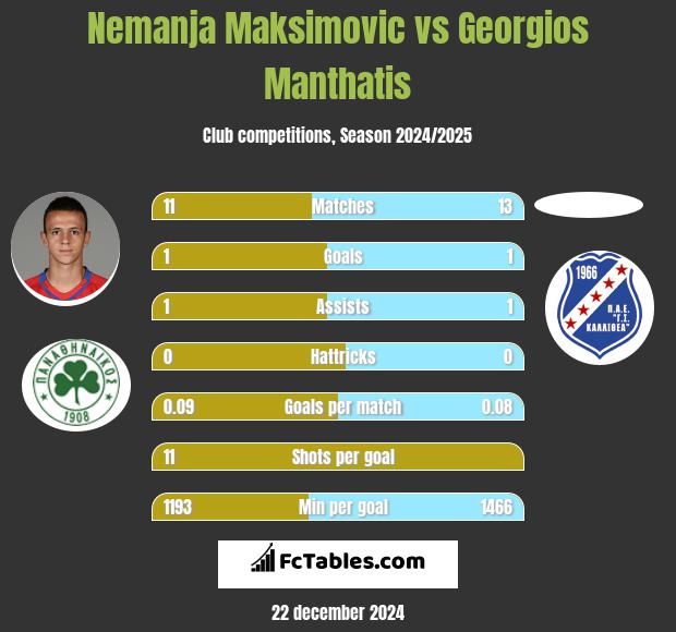 Nemanja Maksimovic vs Georgios Manthatis h2h player stats