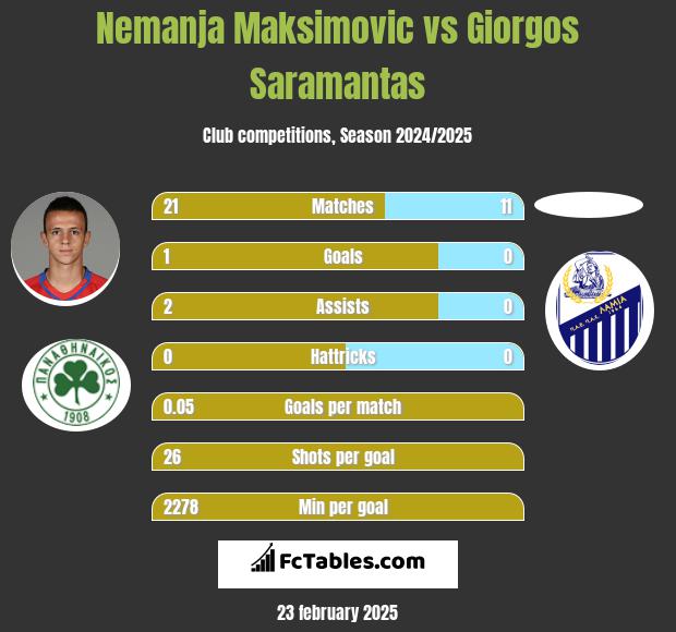 Nemanja Maksimović vs Giorgos Saramantas h2h player stats