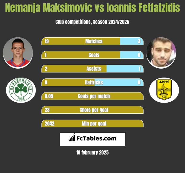 Nemanja Maksimović vs Giannis Fetfatzidis h2h player stats