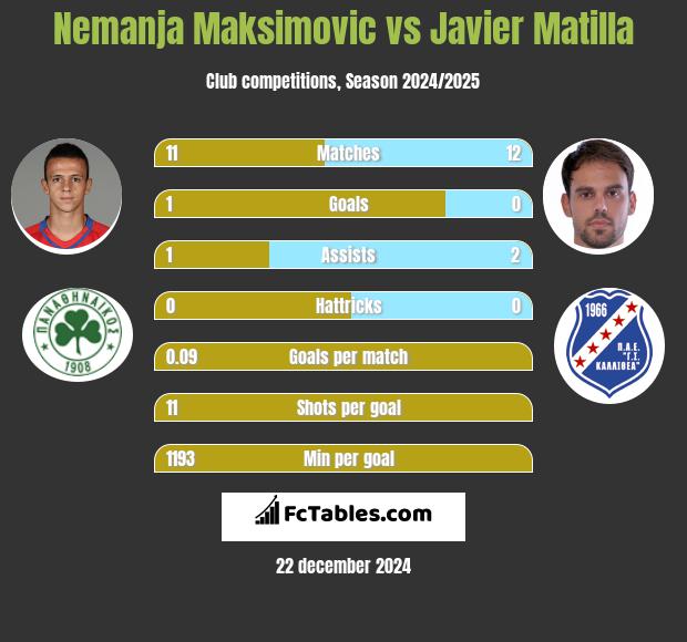 Nemanja Maksimović vs Javier Matilla h2h player stats