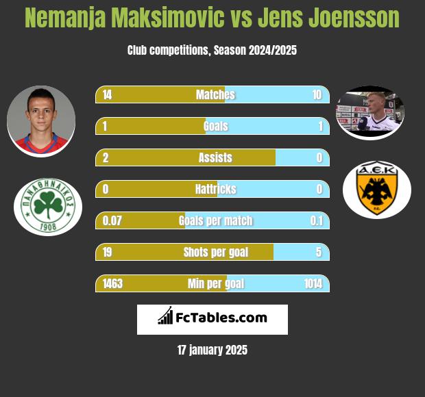 Nemanja Maksimovic vs Jens Joensson h2h player stats