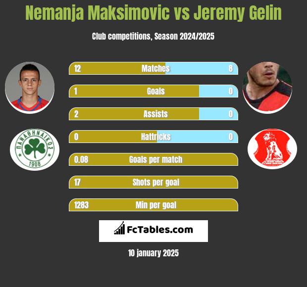 Nemanja Maksimović vs Jeremy Gelin h2h player stats