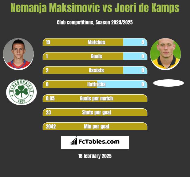 Nemanja Maksimović vs Joeri de Kamps h2h player stats