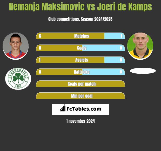 Nemanja Maksimovic vs Joeri de Kamps h2h player stats