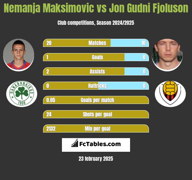 Nemanja Maksimovic vs Jon Gudni Fjoluson h2h player stats