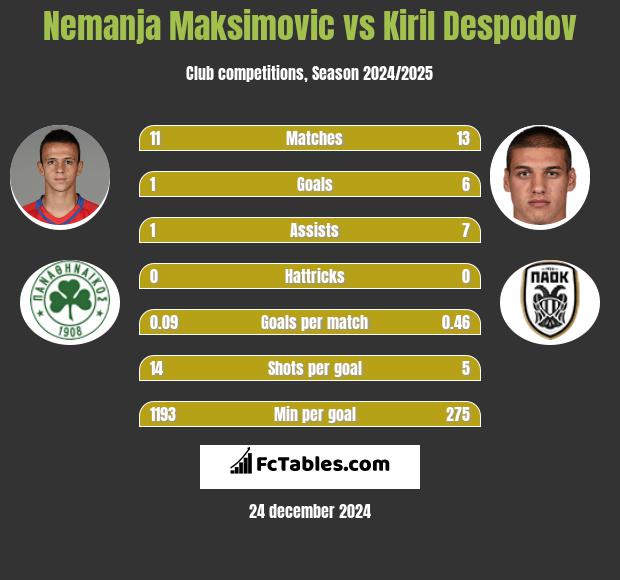 Nemanja Maksimovic vs Kiril Despodov h2h player stats