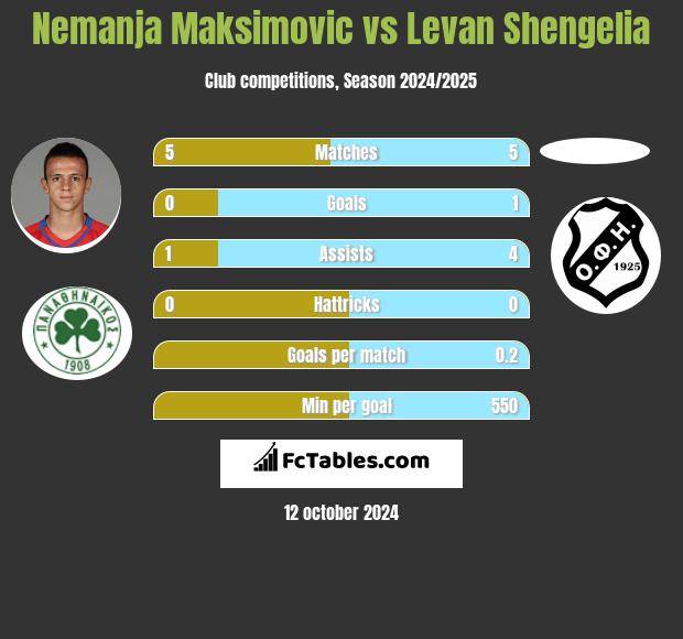 Nemanja Maksimovic vs Levan Shengelia h2h player stats