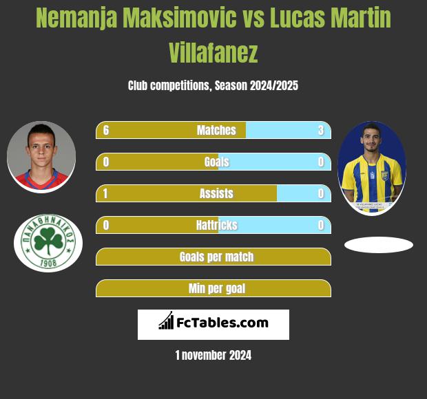 Nemanja Maksimovic vs Lucas Martin Villafanez h2h player stats