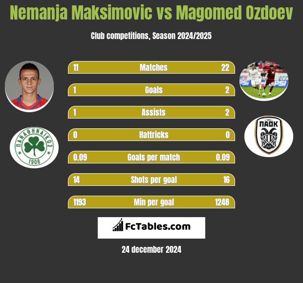 Nemanja Maksimovic vs Magomed Ozdoev h2h player stats