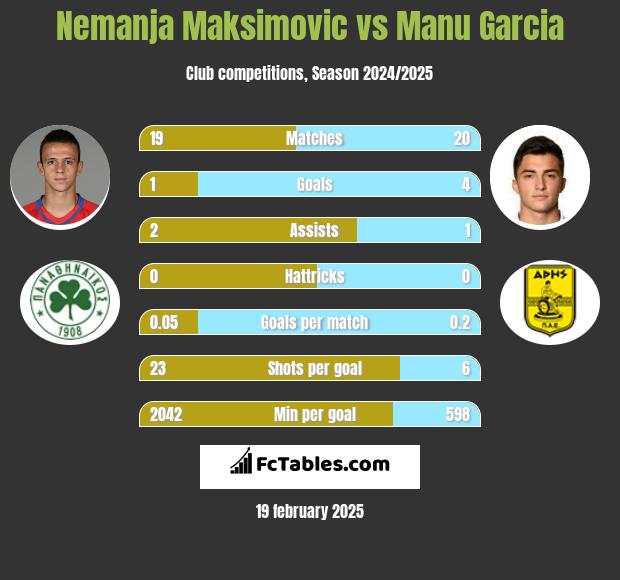 Nemanja Maksimović vs Manu Garcia h2h player stats