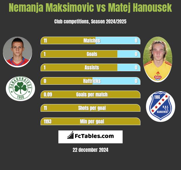 Nemanja Maksimović vs Matej Hanousek h2h player stats