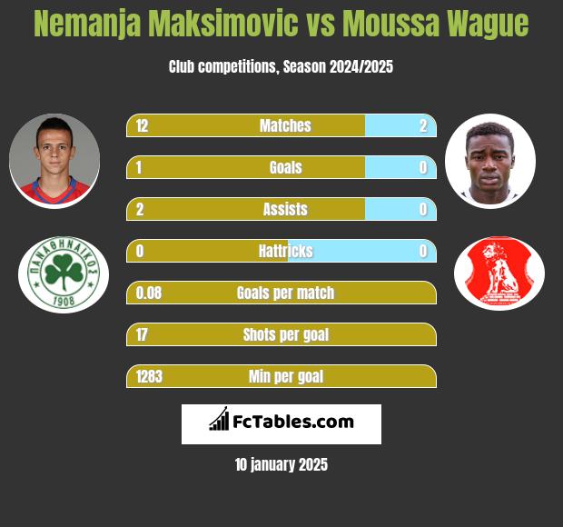 Nemanja Maksimovic vs Moussa Wague h2h player stats