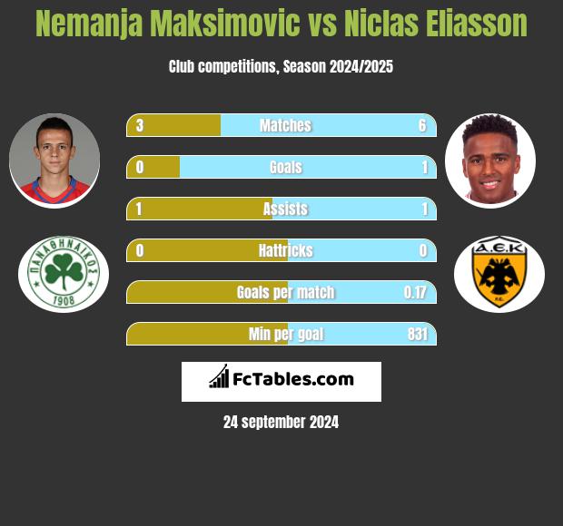 Nemanja Maksimović vs Niclas Eliasson h2h player stats