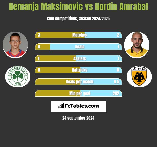 Nemanja Maksimović vs Nordin Amrabat h2h player stats